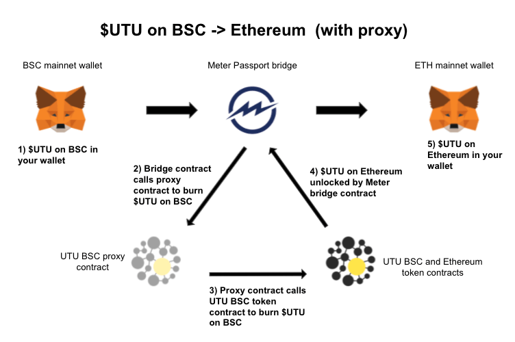 UTU BSC >ETH proxy diagram