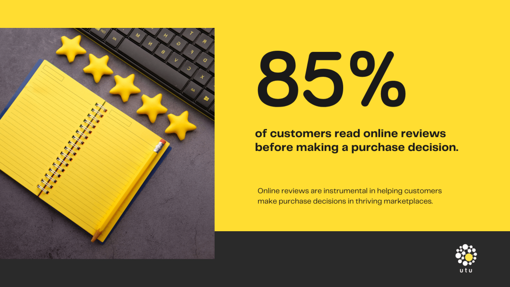 85% of customers read online reviews before making purchase decisions.