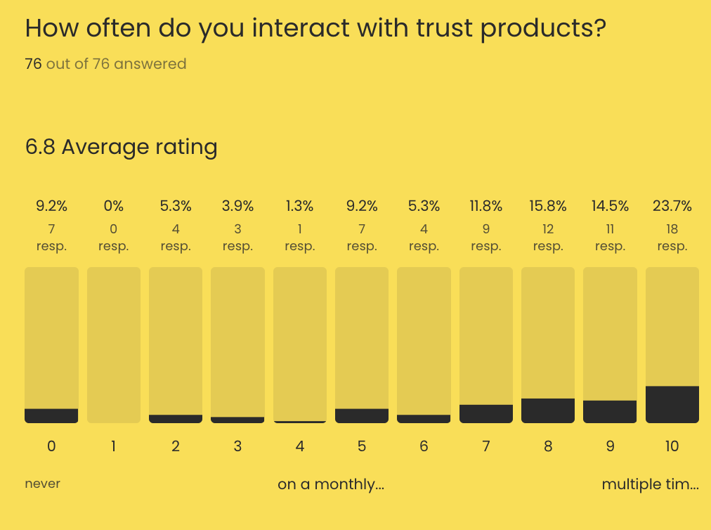 interaction with trust products